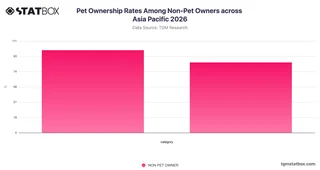 Pet Ownership Rates Among Non-Pet Owners across Asia Pacific 2026