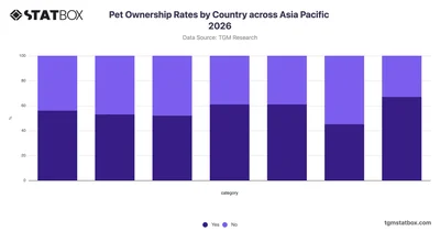 Pet Ownership Rates by Country across Asia Pacific 2026