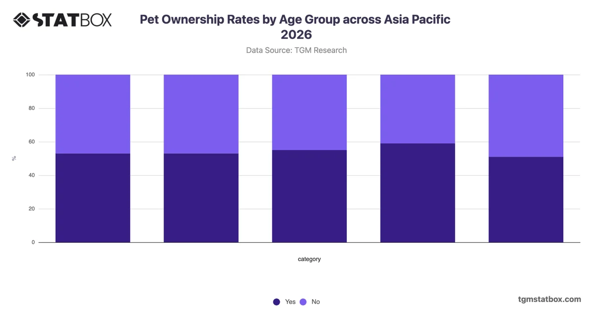 Pet Ownership Rates by Age Group across Asia Pacific 2026