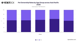 Pet Ownership Rates by Age Group across Asia Pacific 2026