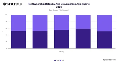 Pet Ownership Rates by Age Group across Asia Pacific 2026