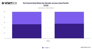 Pet Ownership Rates by Gender across Asia Pacific 2026