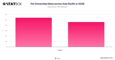 Pet Ownership Rates across Asia Pacific in 2026