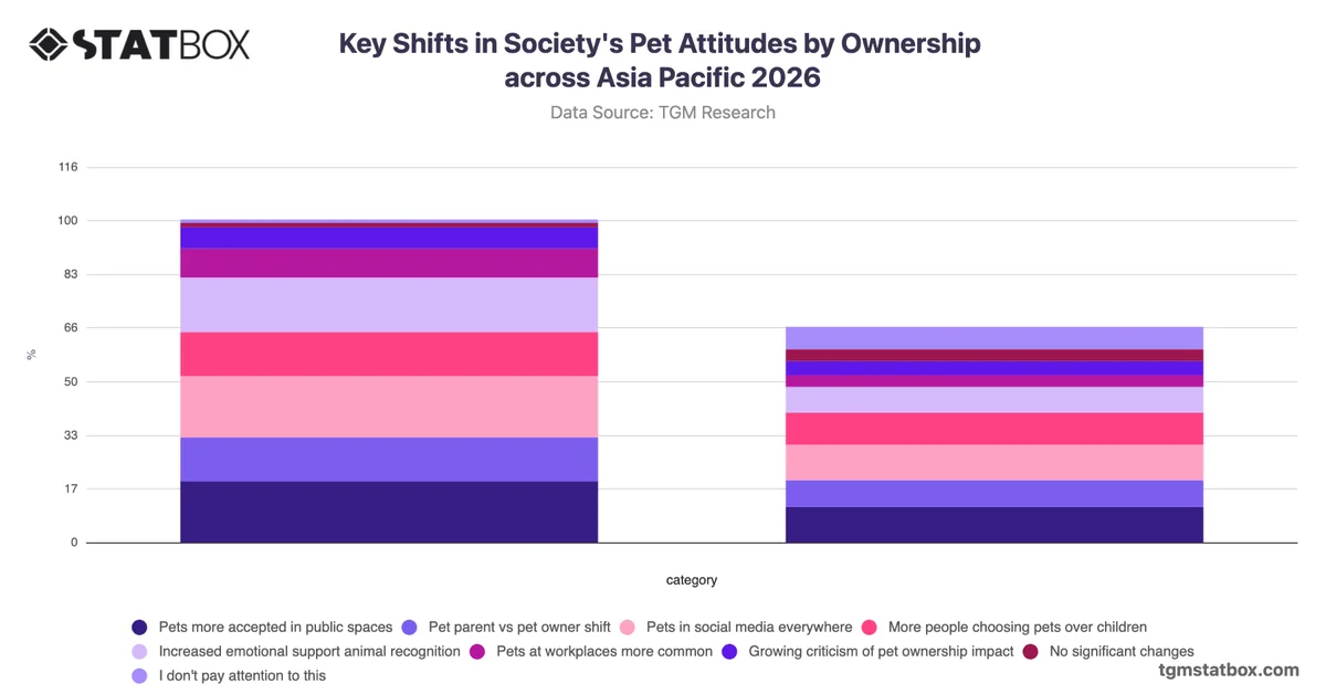 Key Shifts in Society's Pet Attitudes by Ownership across Asia Pacific 2026