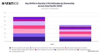 Key Shifts in Society's Pet Attitudes by Ownership across Asia Pacific 2026