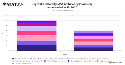 Key Shifts in Society's Pet Attitudes by Ownership across Asia Pacific 2026