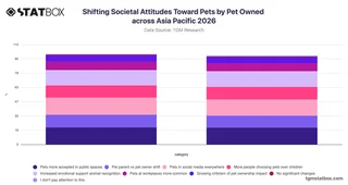 Shifting Societal Attitudes Toward Pets by Pet Owned across Asia Pacific 2026
