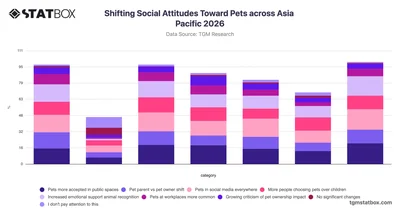 Shifting Social Attitudes Toward Pets across Asia Pacific 2026