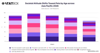 Societal Attitude Shifts Toward Pets by Age across Asia Pacific 2026