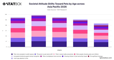 Societal Attitude Shifts Toward Pets by Age across Asia Pacific 2026
