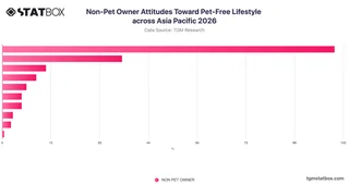 Non-Pet Owner Attitudes Toward Pet-Free Lifestyle across Asia Pacific 2026