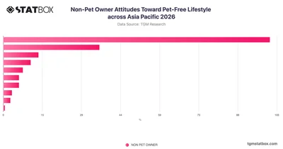 Non-Pet Owner Attitudes Toward Pet-Free Lifestyle across Asia Pacific 2026