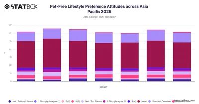 Pet-Free Lifestyle Preference Attitudes across Asia Pacific 2026