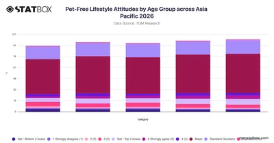 Pet-Free Lifestyle Attitudes by Age Group across Asia Pacific 2026