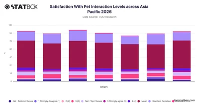 Satisfaction With Pet Interaction Levels across Asia Pacific 2026