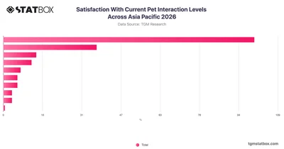 Satisfaction With Current Pet Interaction Levels Across Asia Pacific 2026