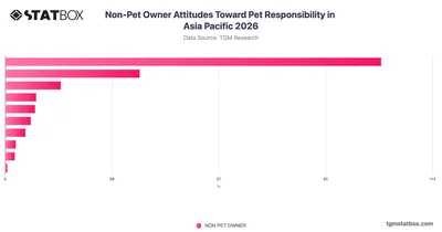 Non-Pet Owner Attitudes Toward Pet Responsibility in Asia Pacific 2026