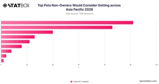 Top Pets Non-Owners Would Consider Getting across Asia Pacific 2026