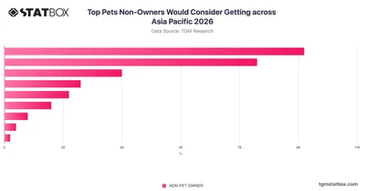 Top Pets Non-Owners Would Consider Getting across Asia Pacific 2026