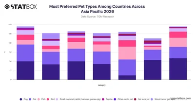 Most Preferred Pet Types Among Countries Across Asia Pacific 2026