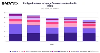 Pet Type Preferences by Age Group across Asia Pacific 2026