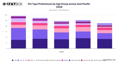 Pet Type Preferences by Age Group across Asia Pacific 2026