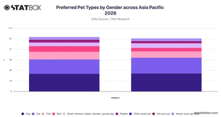 Preferred Pet Types by Gender across Asia Pacific 2026