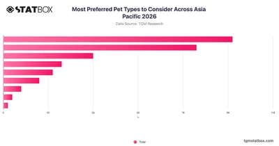 Most Preferred Pet Types to Consider Across Asia Pacific 2026