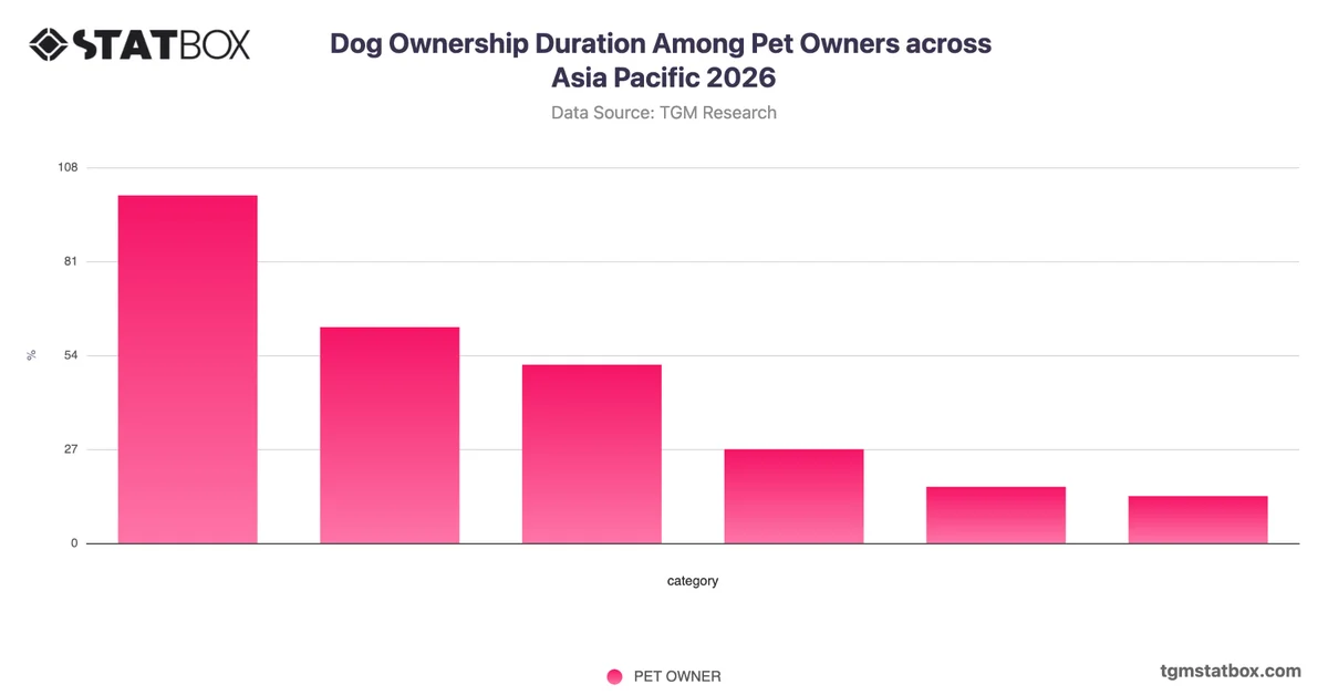 Dog Ownership Duration Among Pet Owners across Asia Pacific 2026