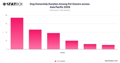 Dog Ownership Duration Among Pet Owners across Asia Pacific 2026
