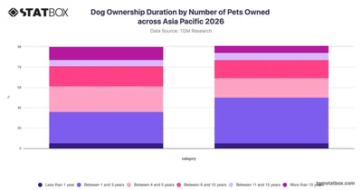 Dog Ownership Duration by Number of Pets Owned across Asia Pacific 2026