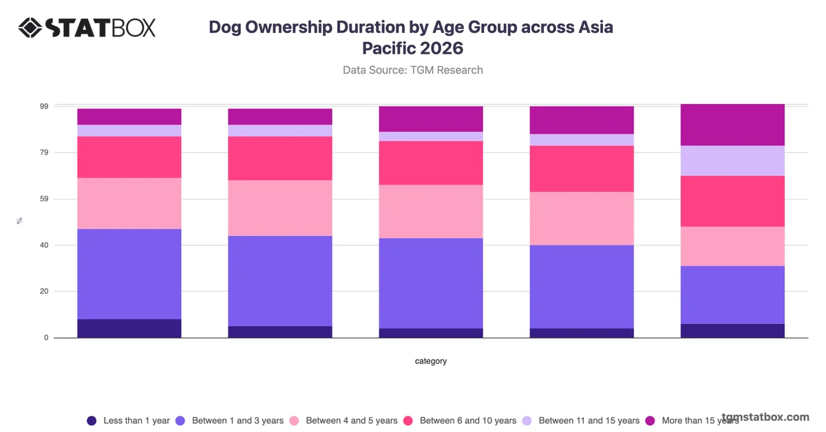 Dog Ownership Duration by Age Group across Asia Pacific 2026