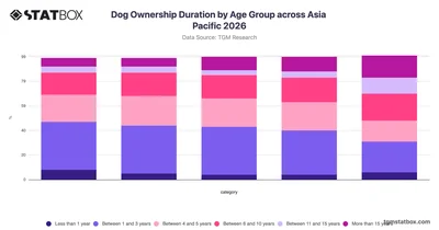Dog Ownership Duration by Age Group across Asia Pacific 2026