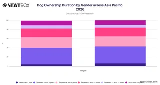 Dog Ownership Duration by Gender across Asia Pacific 2026