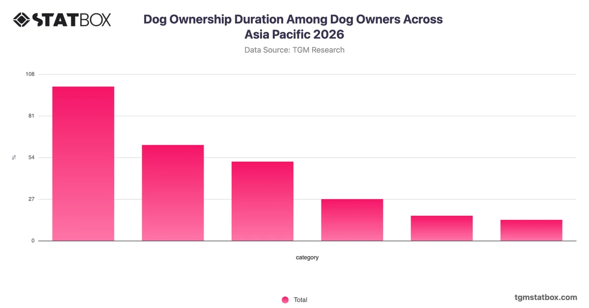Dog Ownership Duration Among Dog Owners Across Asia Pacific 2026