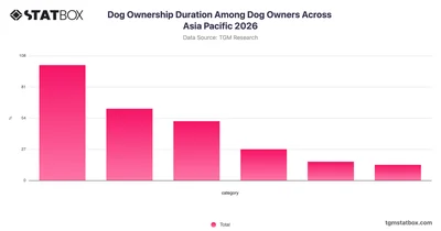 Dog Ownership Duration Among Dog Owners Across Asia Pacific 2026