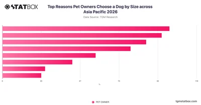 Top Reasons Pet Owners Choose a Dog by Size across Asia Pacific 2026
