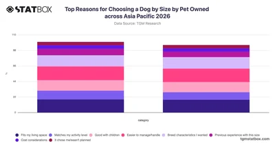Top Reasons for Choosing a Dog by Size by Pet Owned across Asia Pacific 2026