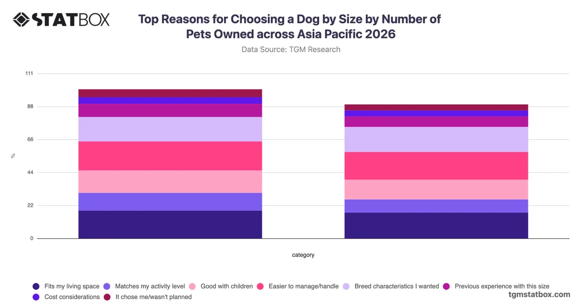 Top Reasons for Choosing a Dog by Size by Number of Pets Owned across Asia Pacific 2026