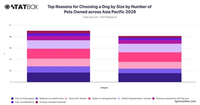 Top Reasons for Choosing a Dog by Size by Number of Pets Owned across Asia Pacific 2026