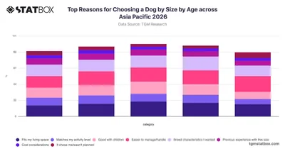Top Reasons for Choosing a Dog by Size by Age across Asia Pacific 2026