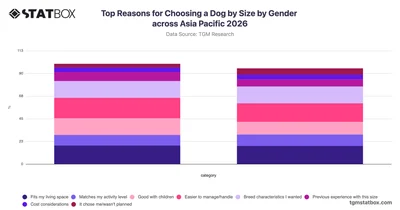 Top Reasons for Choosing a Dog by Size by Gender across Asia Pacific 2026
