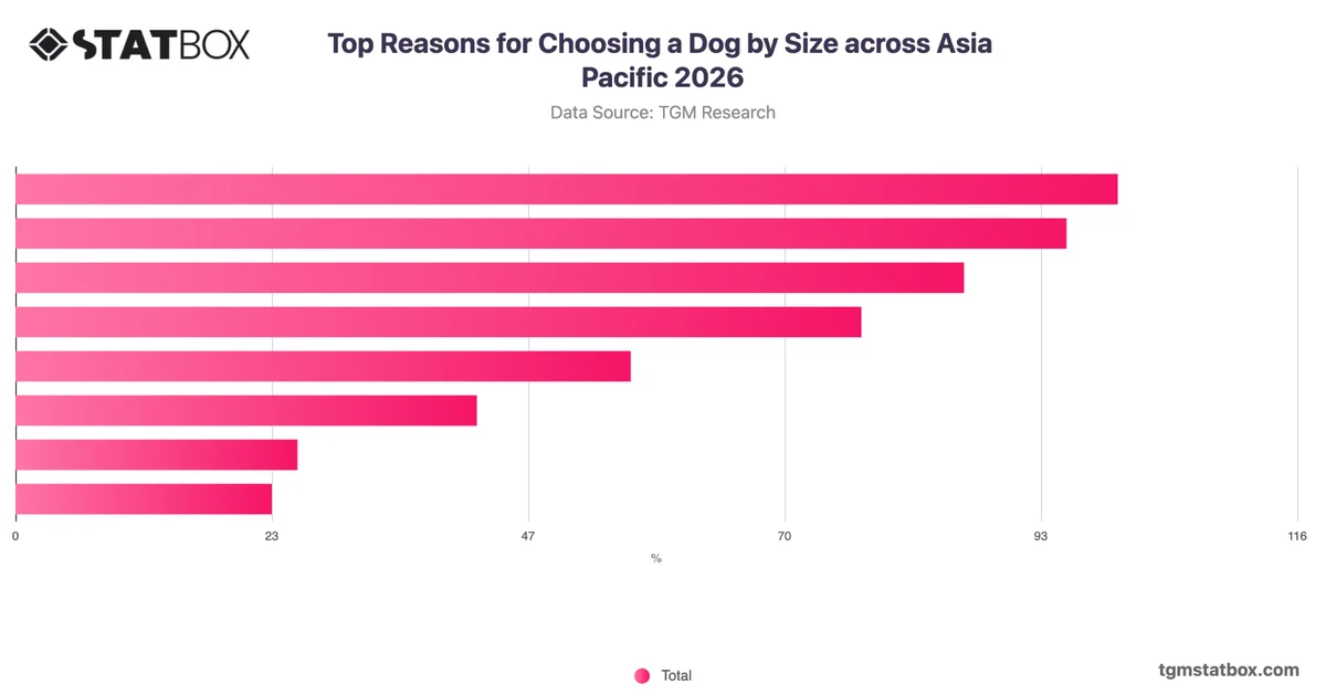 Top Reasons for Choosing a Dog by Size across Asia Pacific 2026