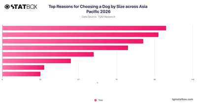 Top Reasons for Choosing a Dog by Size across Asia Pacific 2026