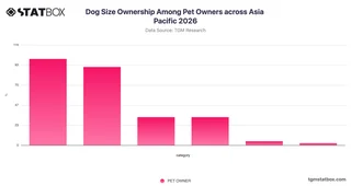 Dog Size Ownership Among Pet Owners across Asia Pacific 2026