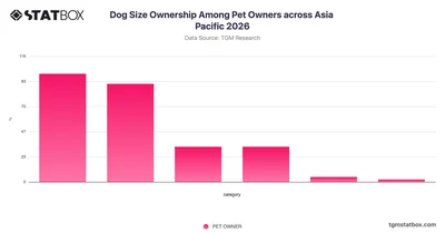 Dog Size Ownership Among Pet Owners across Asia Pacific 2026