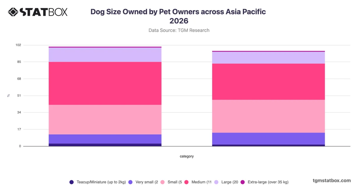 Dog Size Owned by Pet Owners across Asia Pacific 2026