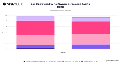 Dog Size Owned by Pet Owners across Asia Pacific 2026