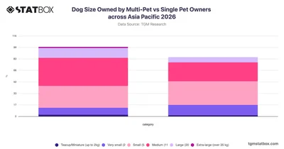 Dog Size Owned by Multi-Pet vs Single Pet Owners across Asia Pacific 2026