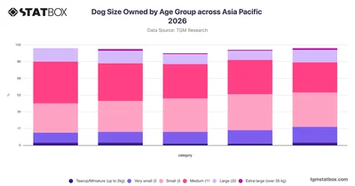 Dog Size Owned by Age Group across Asia Pacific 2026